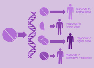 Pharmacogenetic Testing